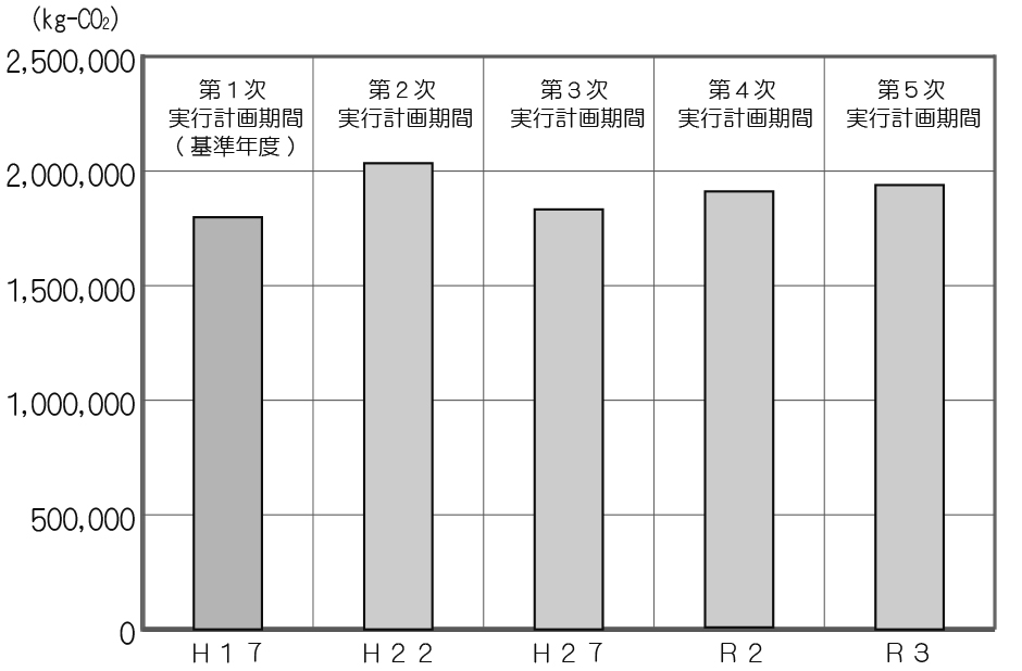 温室効果ガス削減グラフ